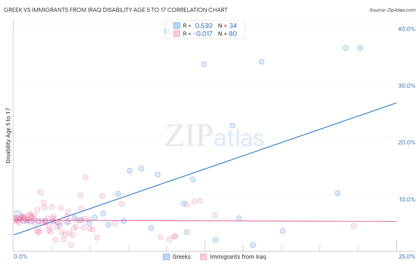 Greek vs Immigrants from Iraq Disability Age 5 to 17