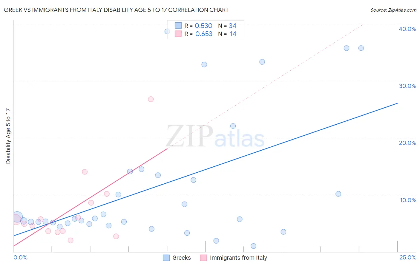 Greek vs Immigrants from Italy Disability Age 5 to 17