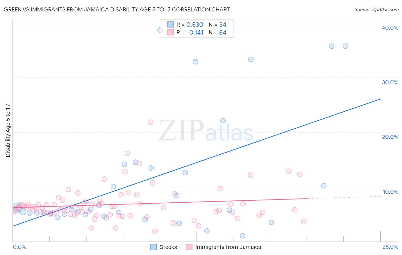 Greek vs Immigrants from Jamaica Disability Age 5 to 17