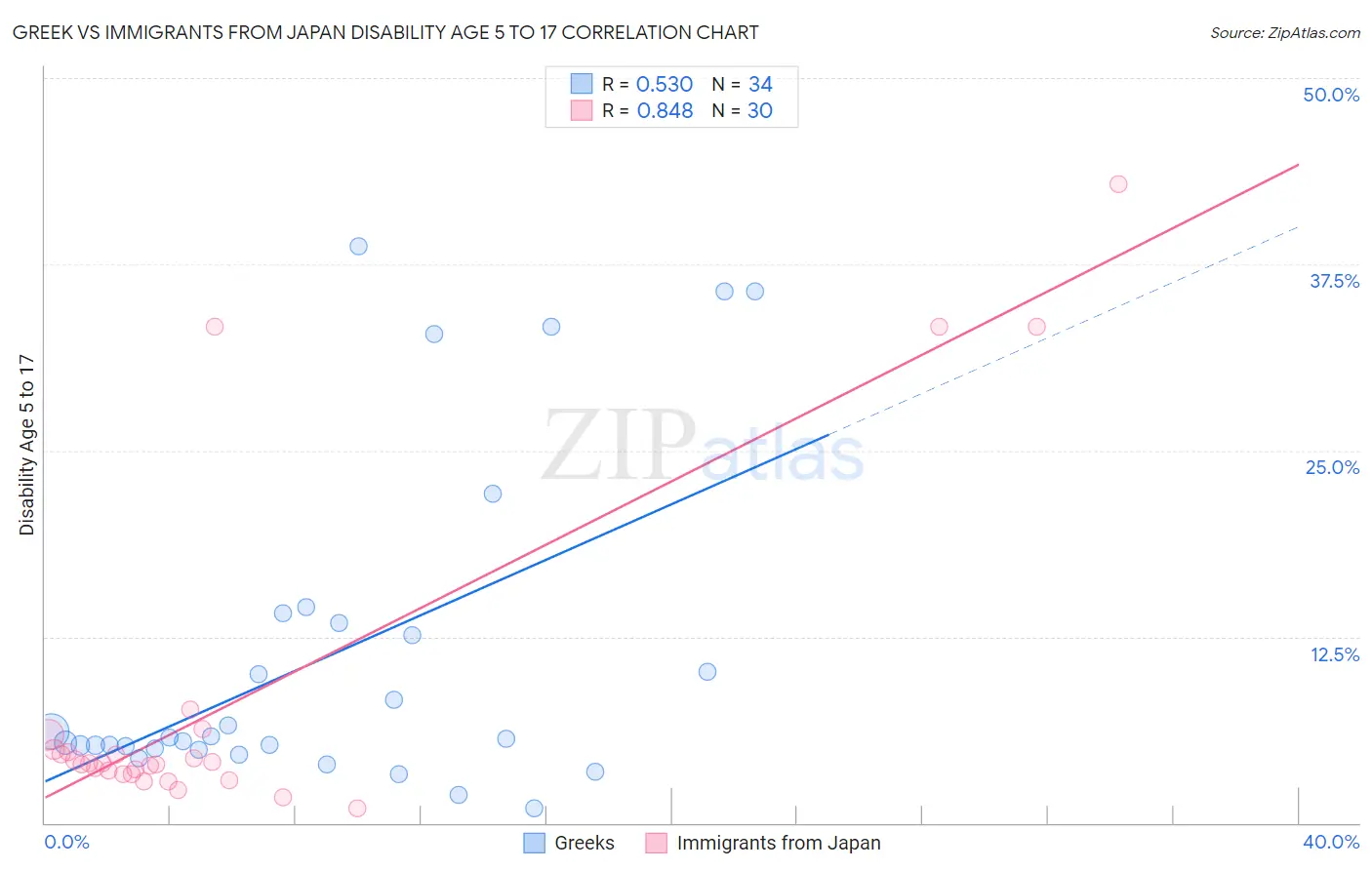 Greek vs Immigrants from Japan Disability Age 5 to 17