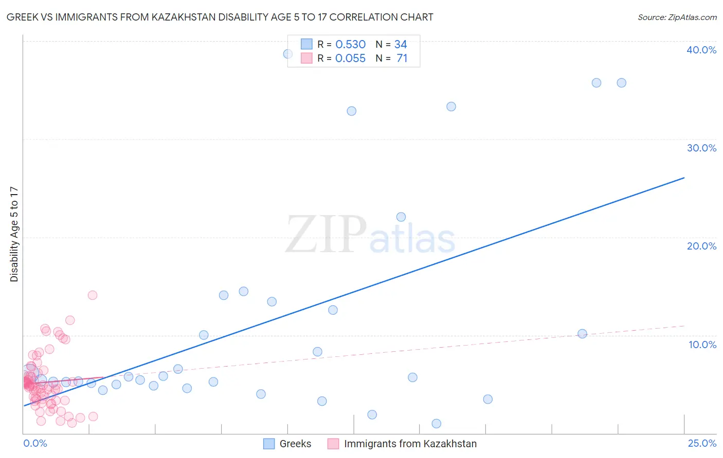 Greek vs Immigrants from Kazakhstan Disability Age 5 to 17