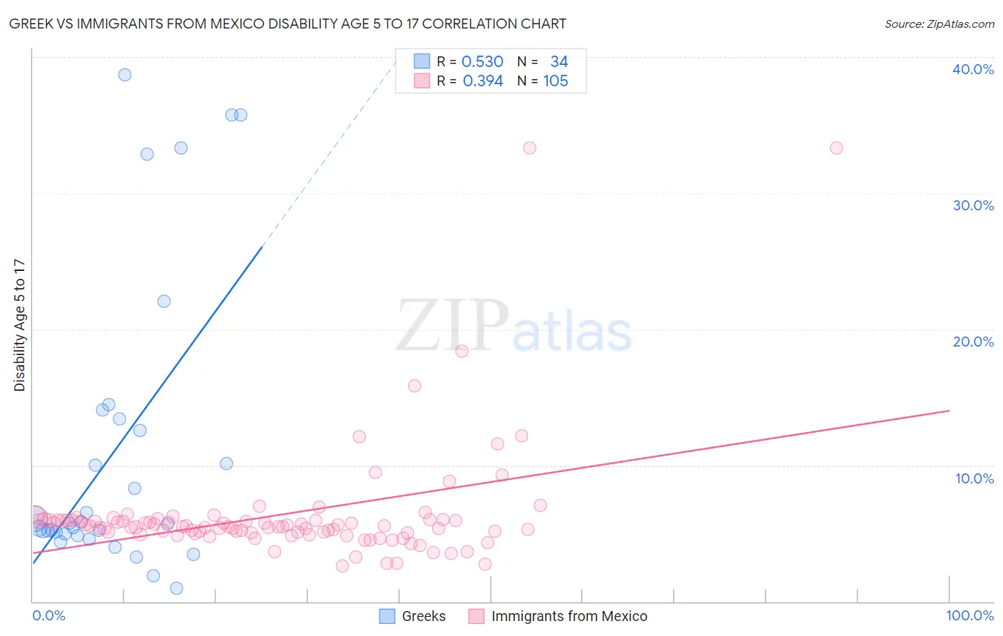 Greek vs Immigrants from Mexico Disability Age 5 to 17