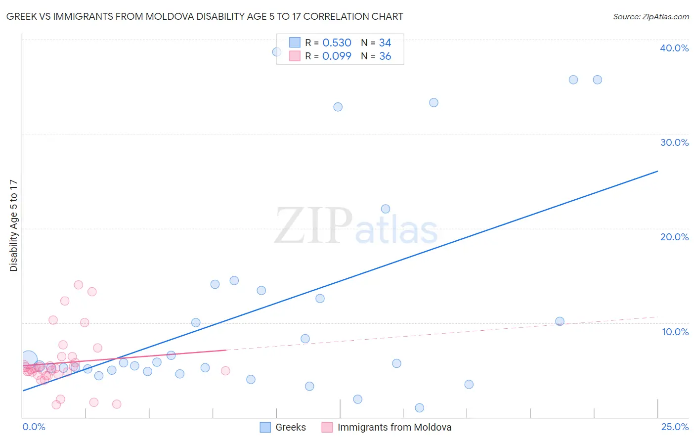 Greek vs Immigrants from Moldova Disability Age 5 to 17