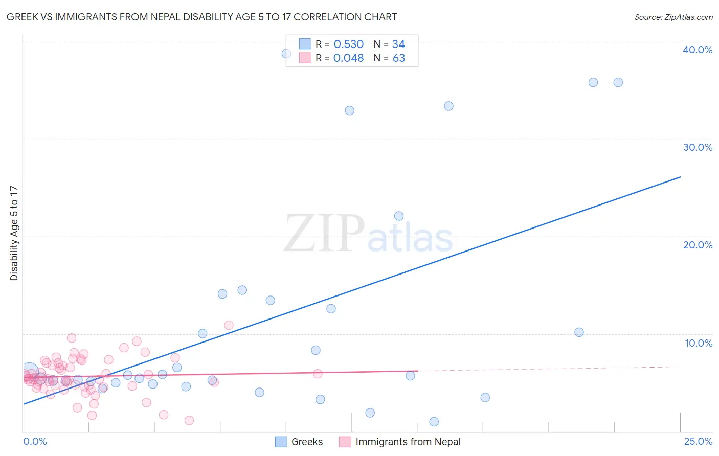 Greek vs Immigrants from Nepal Disability Age 5 to 17