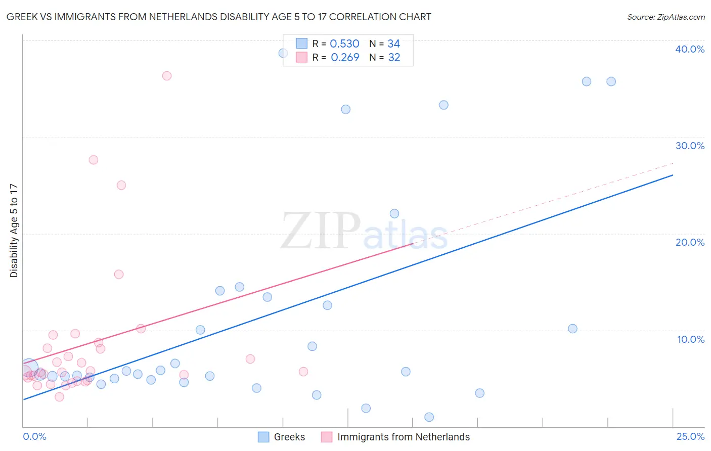 Greek vs Immigrants from Netherlands Disability Age 5 to 17