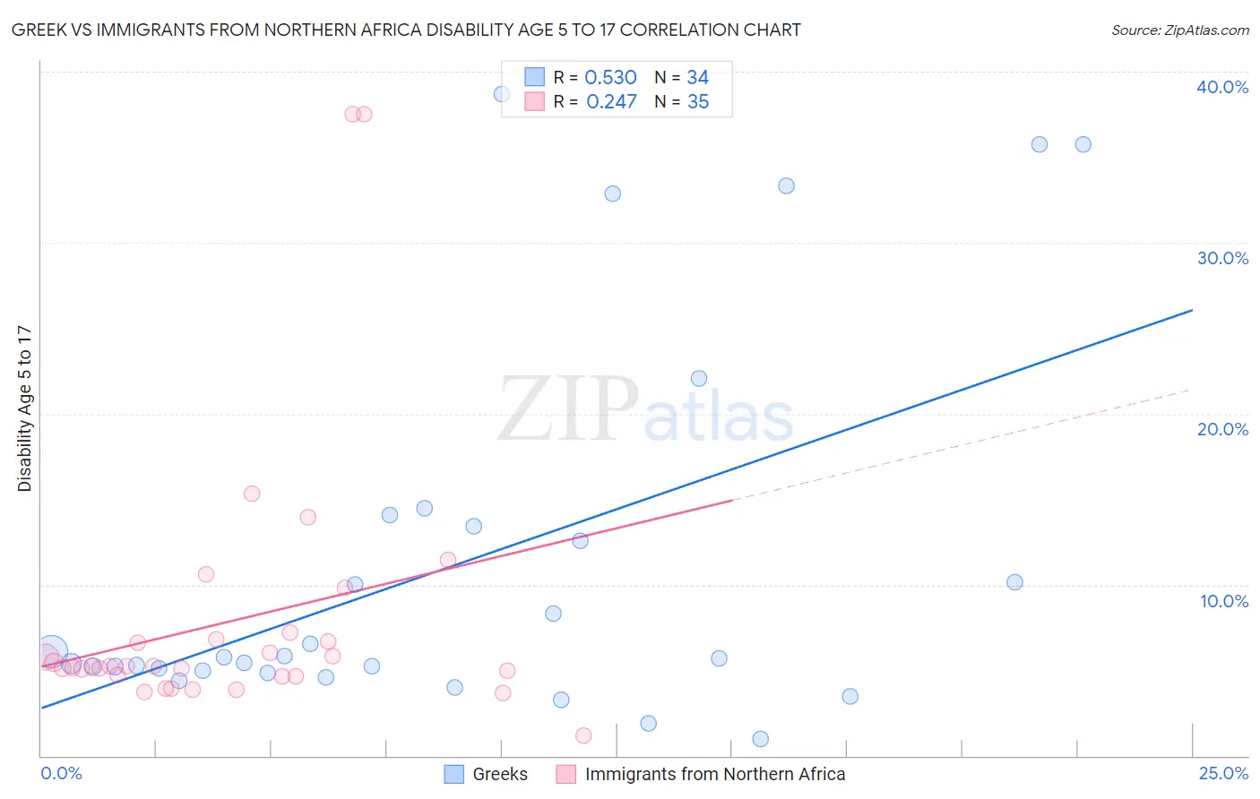 Greek vs Immigrants from Northern Africa Disability Age 5 to 17