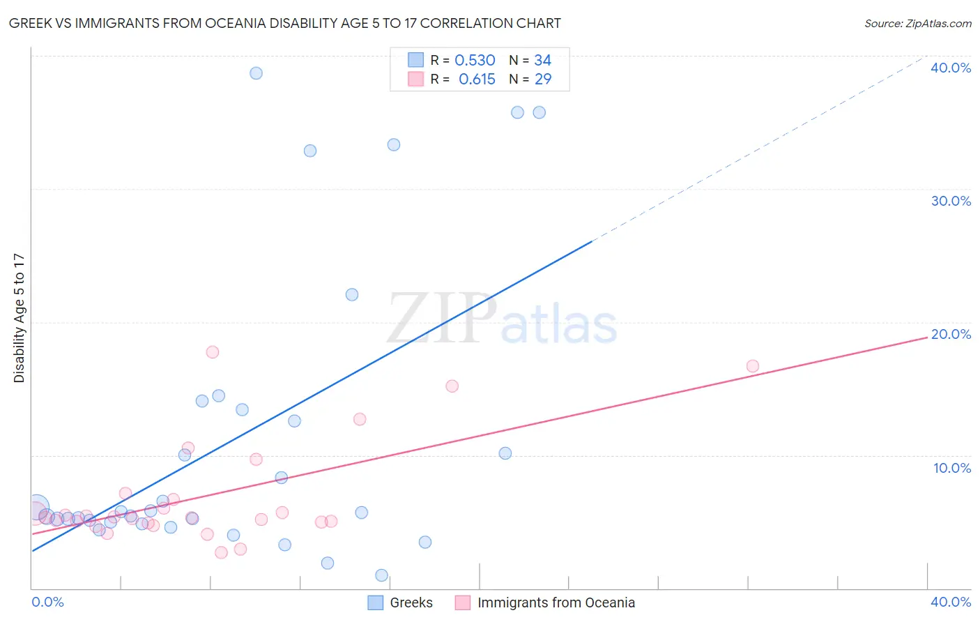 Greek vs Immigrants from Oceania Disability Age 5 to 17