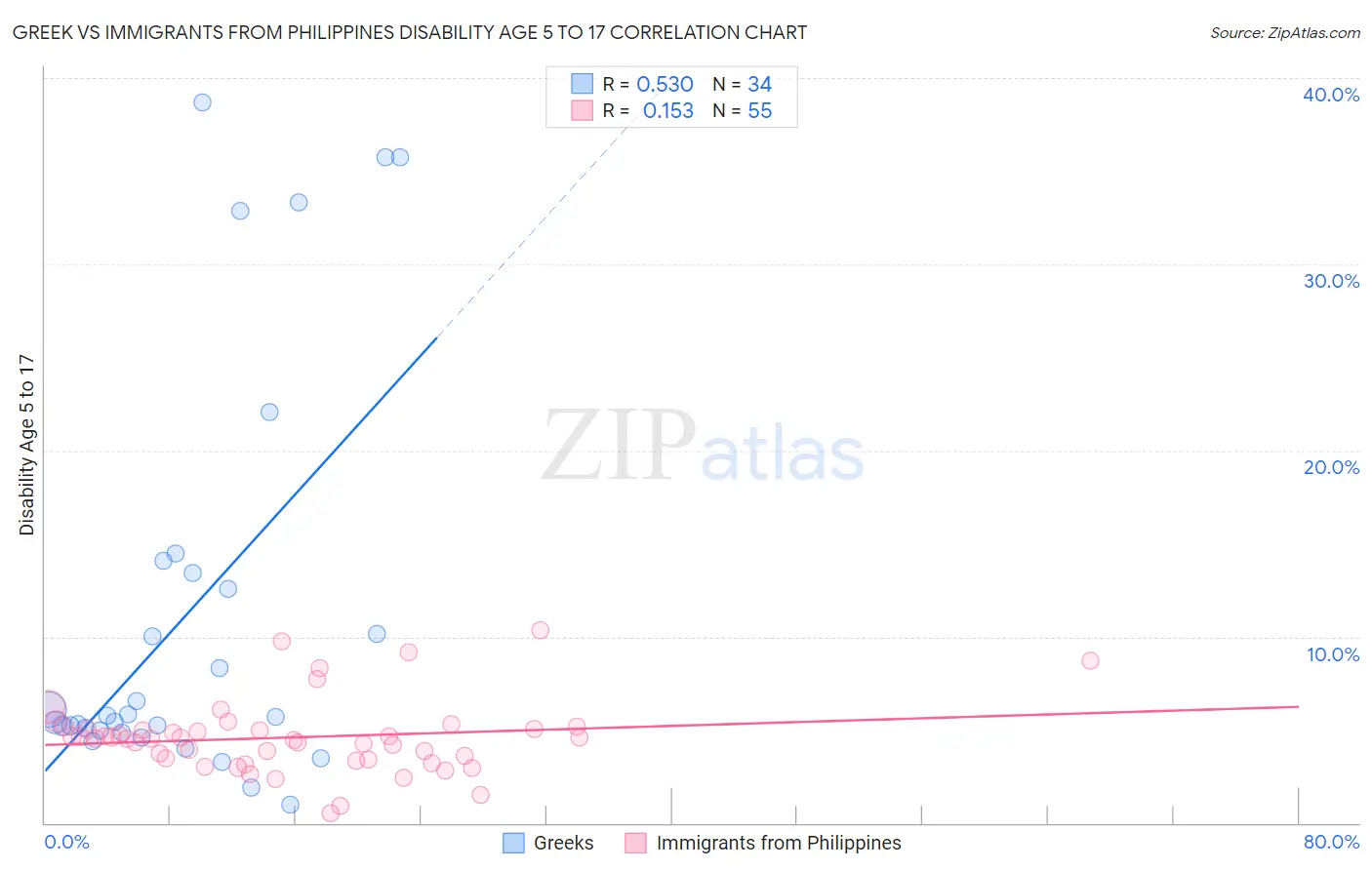 Greek vs Immigrants from Philippines Disability Age 5 to 17