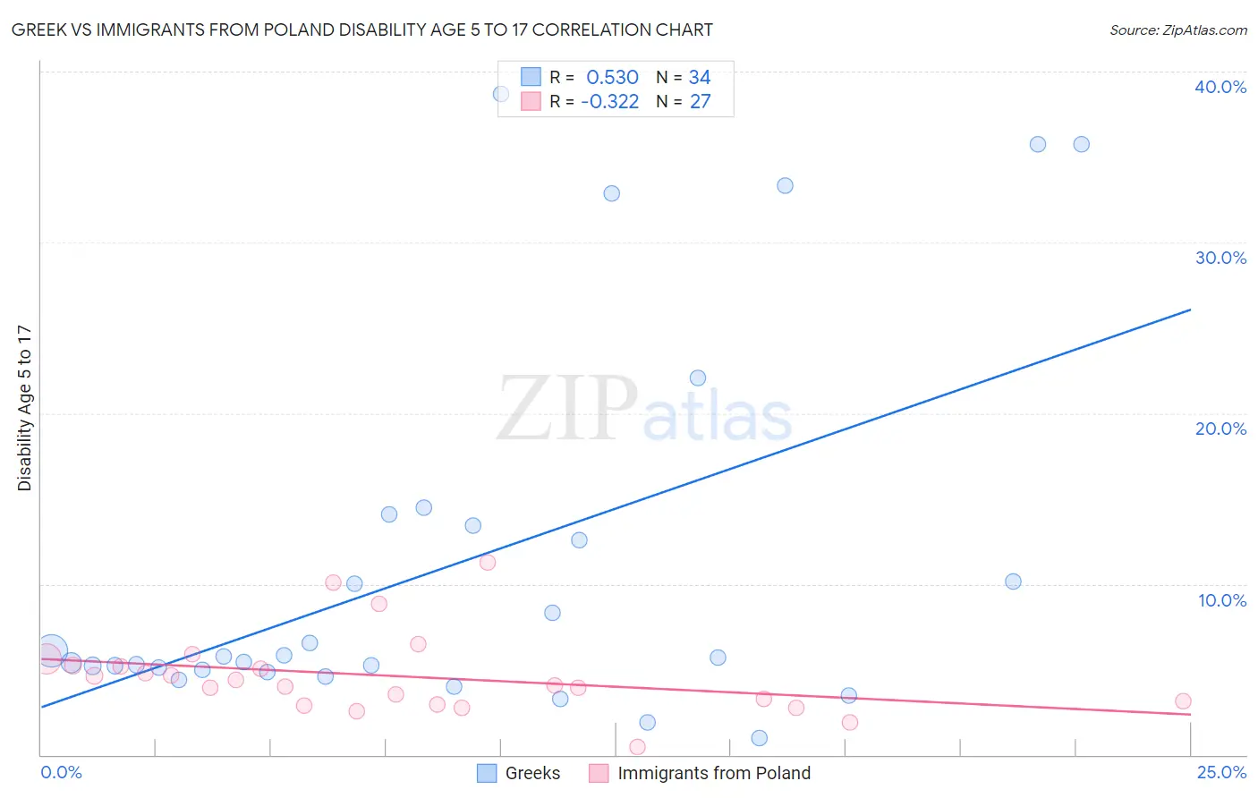 Greek vs Immigrants from Poland Disability Age 5 to 17