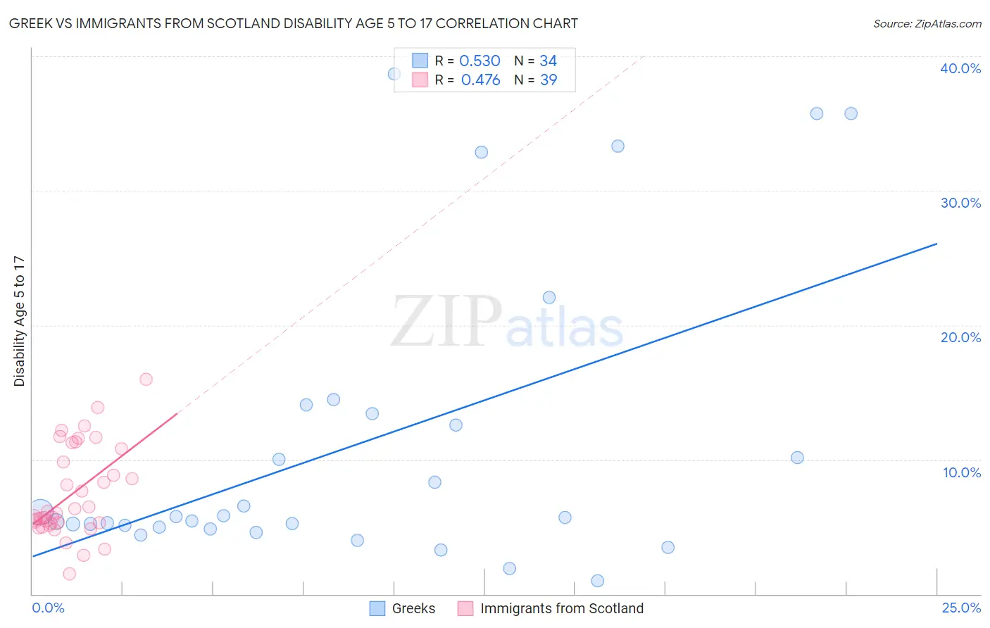 Greek vs Immigrants from Scotland Disability Age 5 to 17