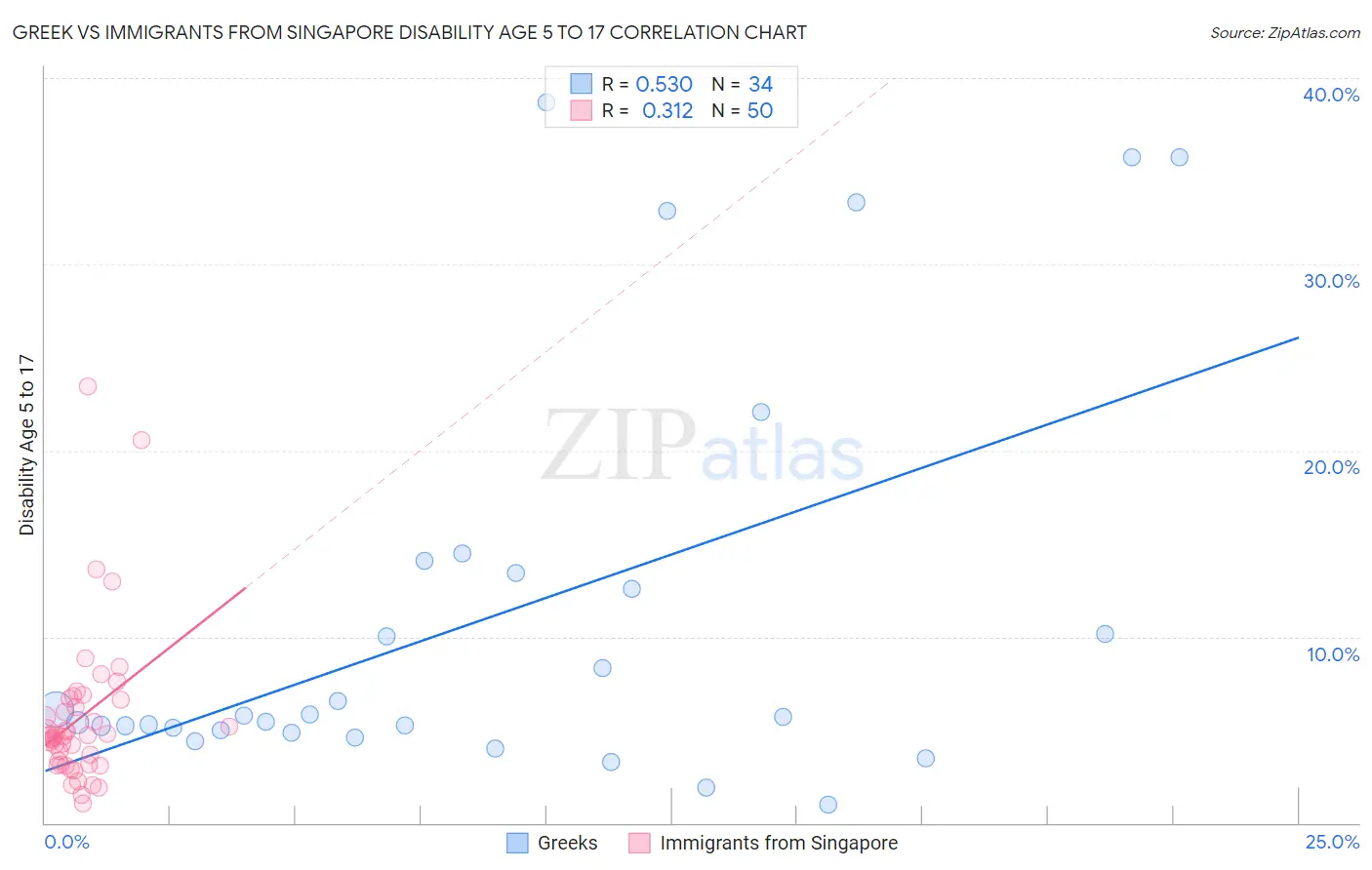 Greek vs Immigrants from Singapore Disability Age 5 to 17