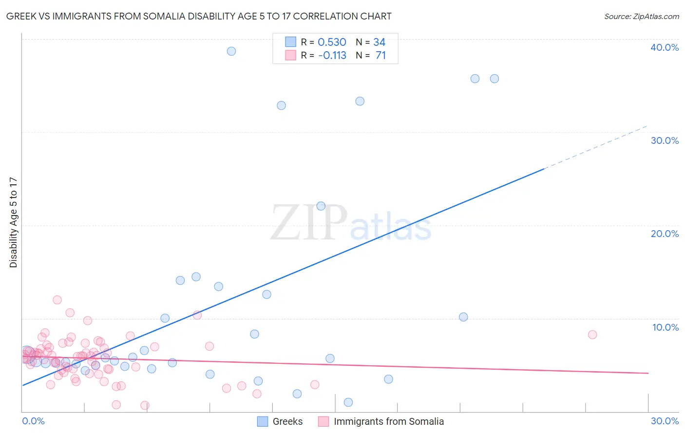 Greek vs Immigrants from Somalia Disability Age 5 to 17