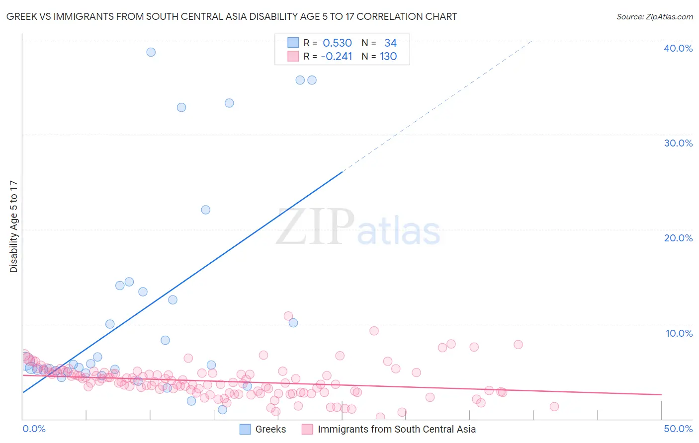 Greek vs Immigrants from South Central Asia Disability Age 5 to 17