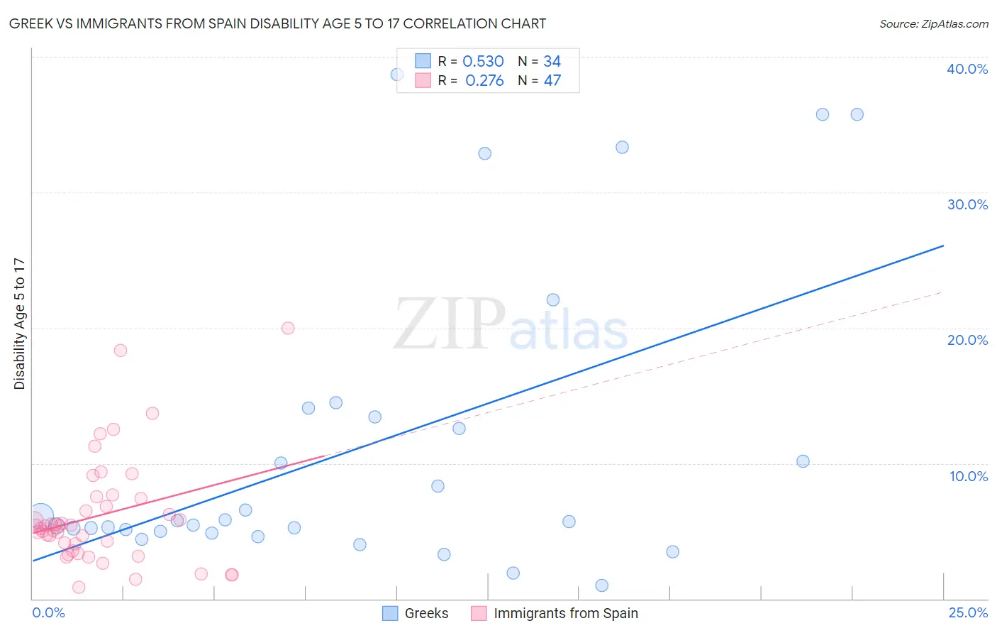 Greek vs Immigrants from Spain Disability Age 5 to 17