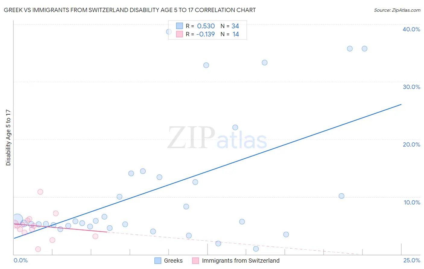 Greek vs Immigrants from Switzerland Disability Age 5 to 17