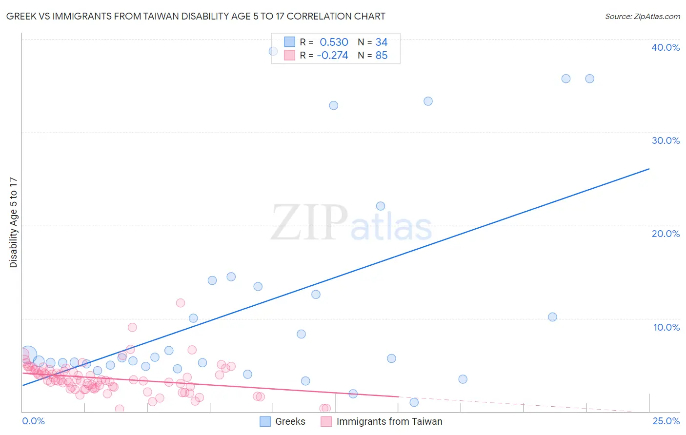 Greek vs Immigrants from Taiwan Disability Age 5 to 17