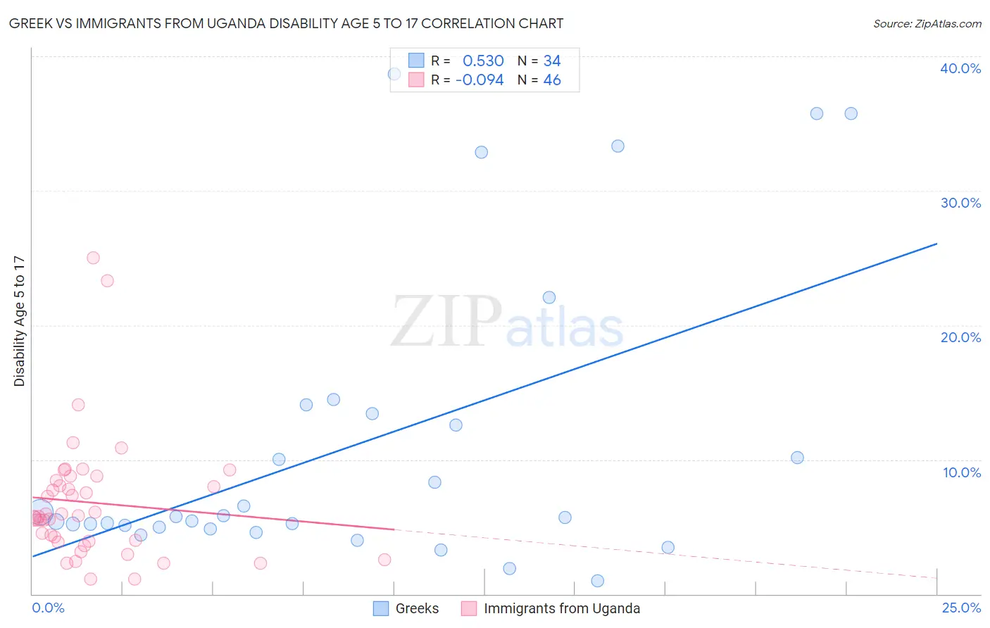 Greek vs Immigrants from Uganda Disability Age 5 to 17