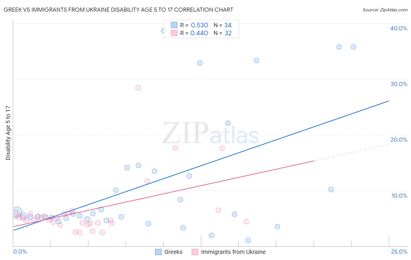 Greek vs Immigrants from Ukraine Disability Age 5 to 17