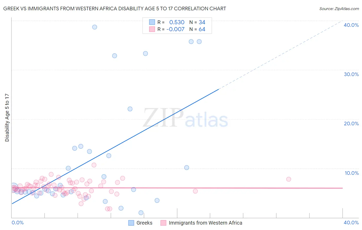 Greek vs Immigrants from Western Africa Disability Age 5 to 17