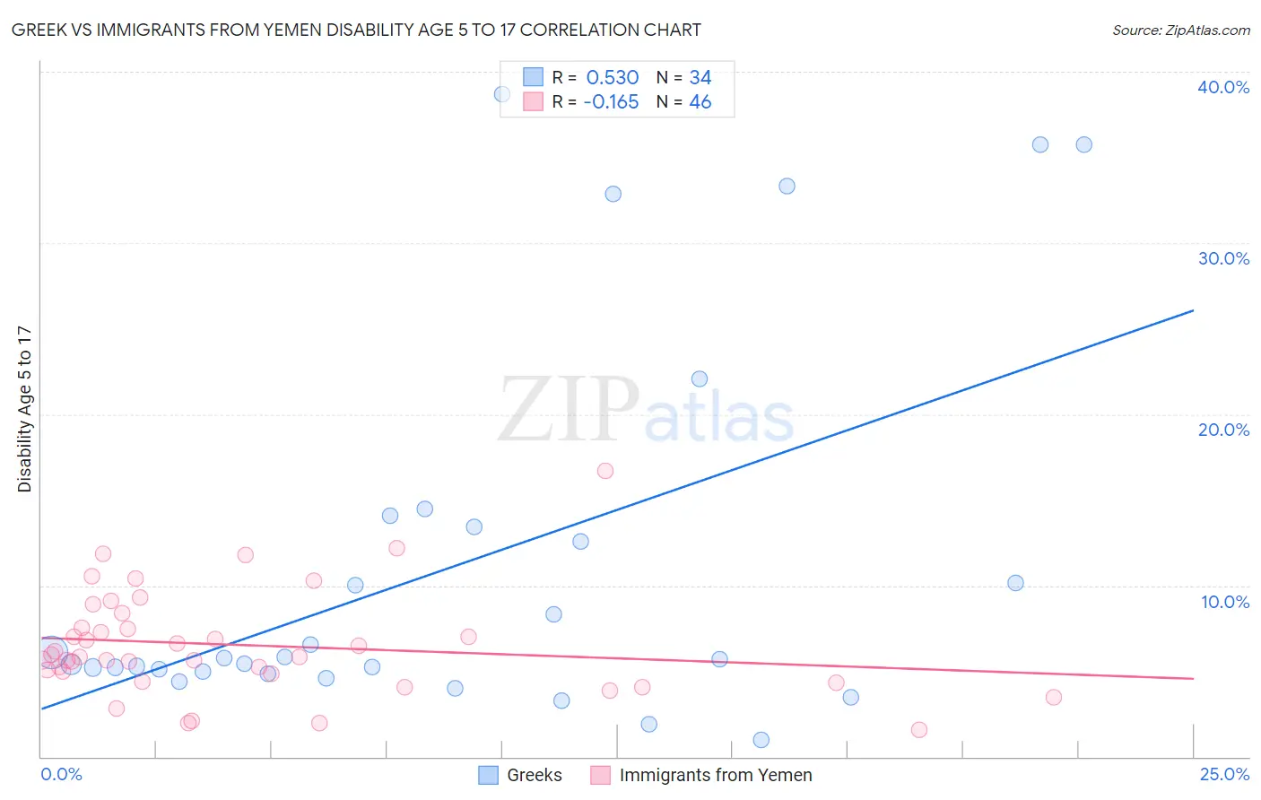 Greek vs Immigrants from Yemen Disability Age 5 to 17