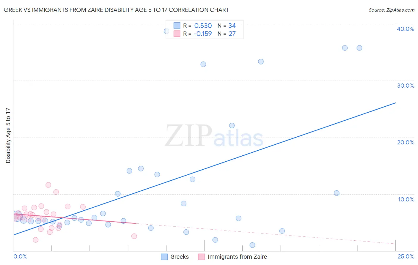 Greek vs Immigrants from Zaire Disability Age 5 to 17