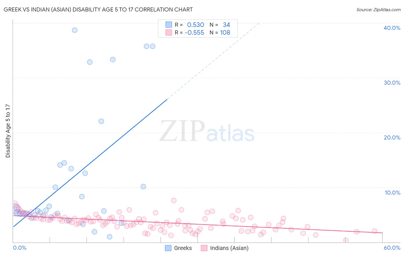 Greek vs Indian (Asian) Disability Age 5 to 17