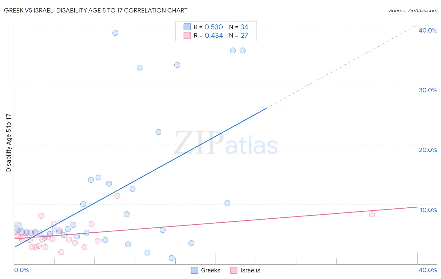 Greek vs Israeli Disability Age 5 to 17