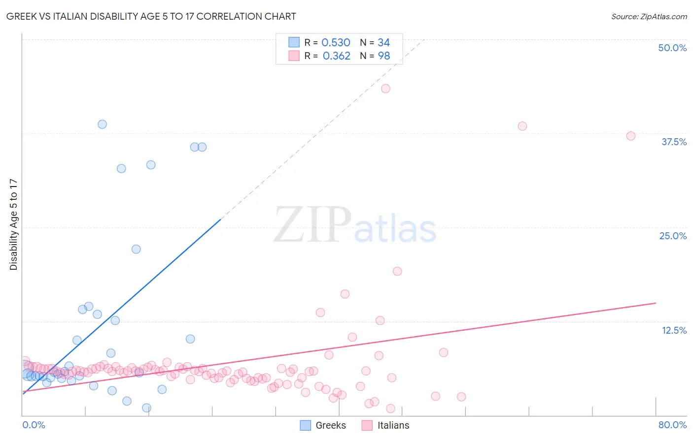 Greek vs Italian Disability Age 5 to 17