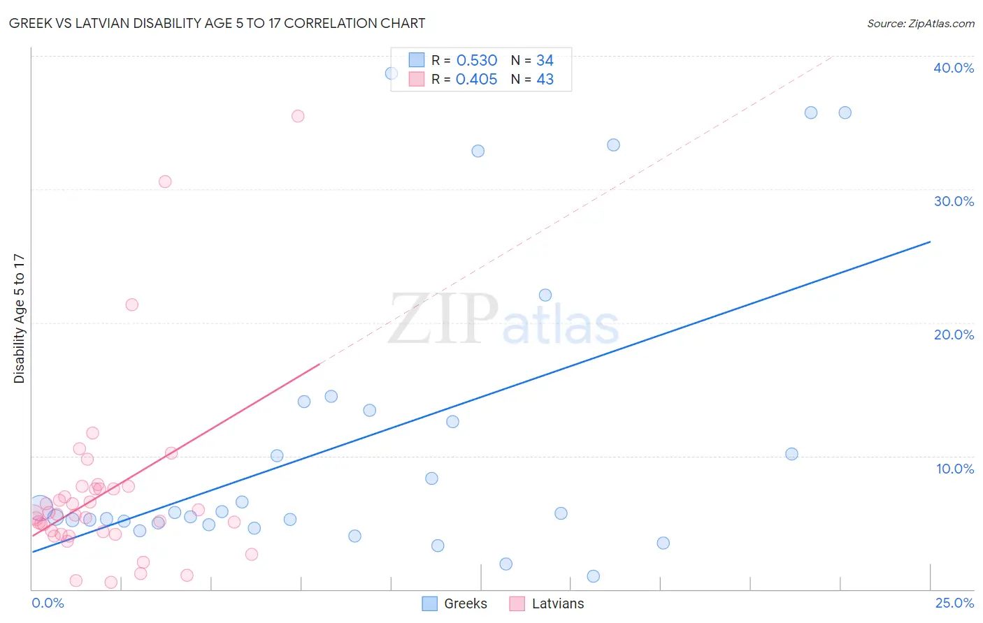 Greek vs Latvian Disability Age 5 to 17