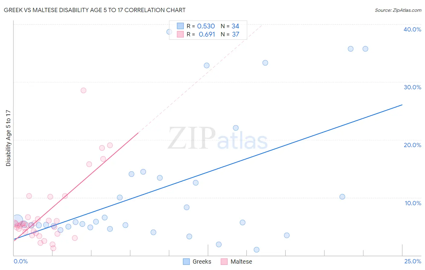 Greek vs Maltese Disability Age 5 to 17