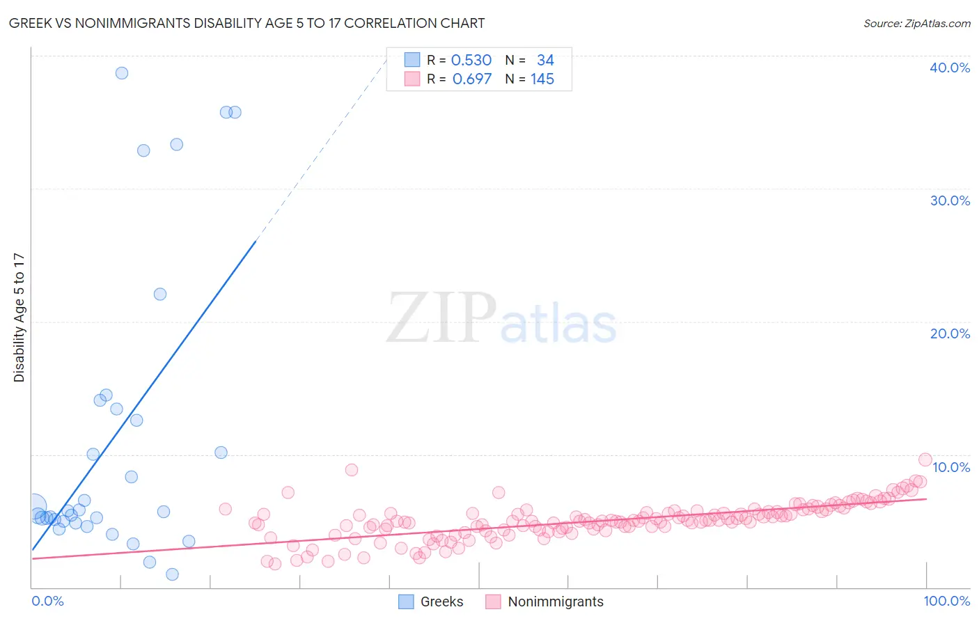 Greek vs Nonimmigrants Disability Age 5 to 17