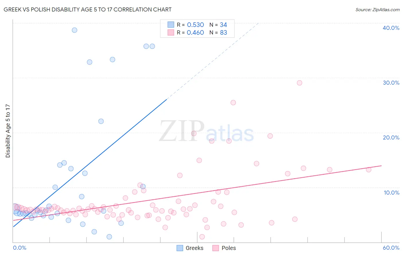 Greek vs Polish Disability Age 5 to 17