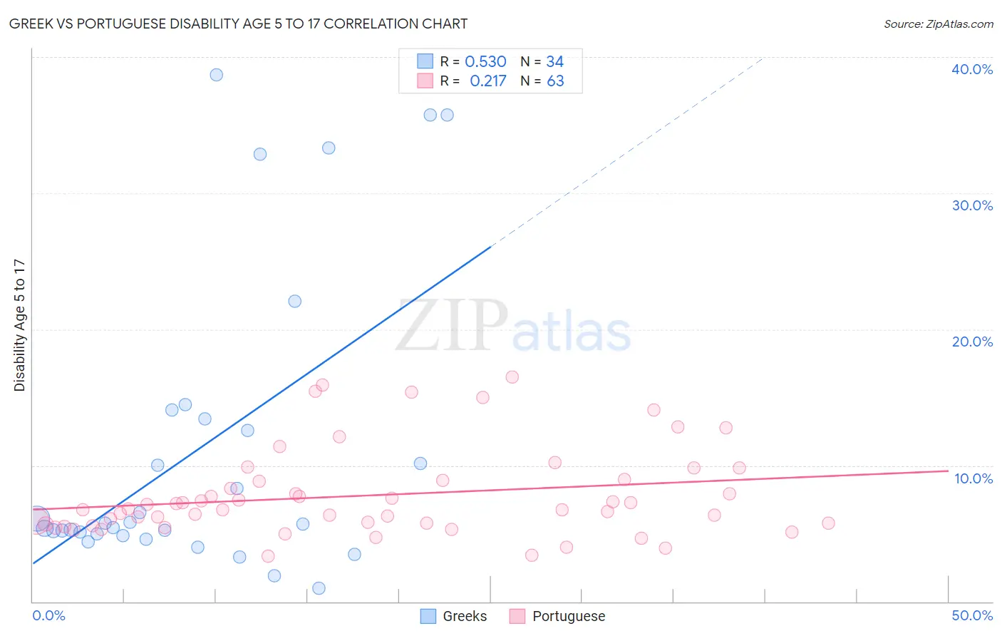 Greek vs Portuguese Disability Age 5 to 17