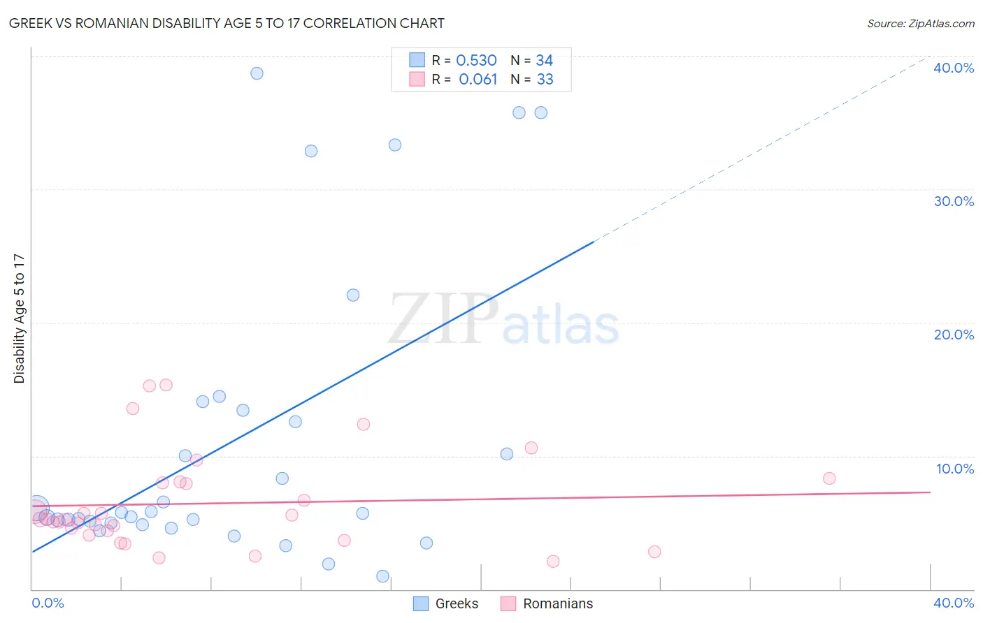 Greek vs Romanian Disability Age 5 to 17