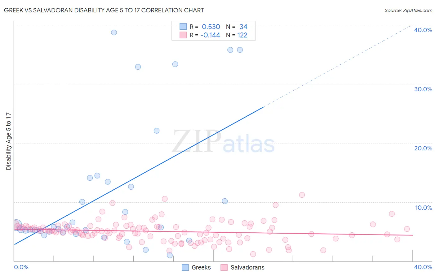 Greek vs Salvadoran Disability Age 5 to 17