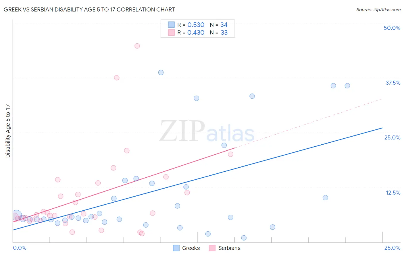 Greek vs Serbian Disability Age 5 to 17