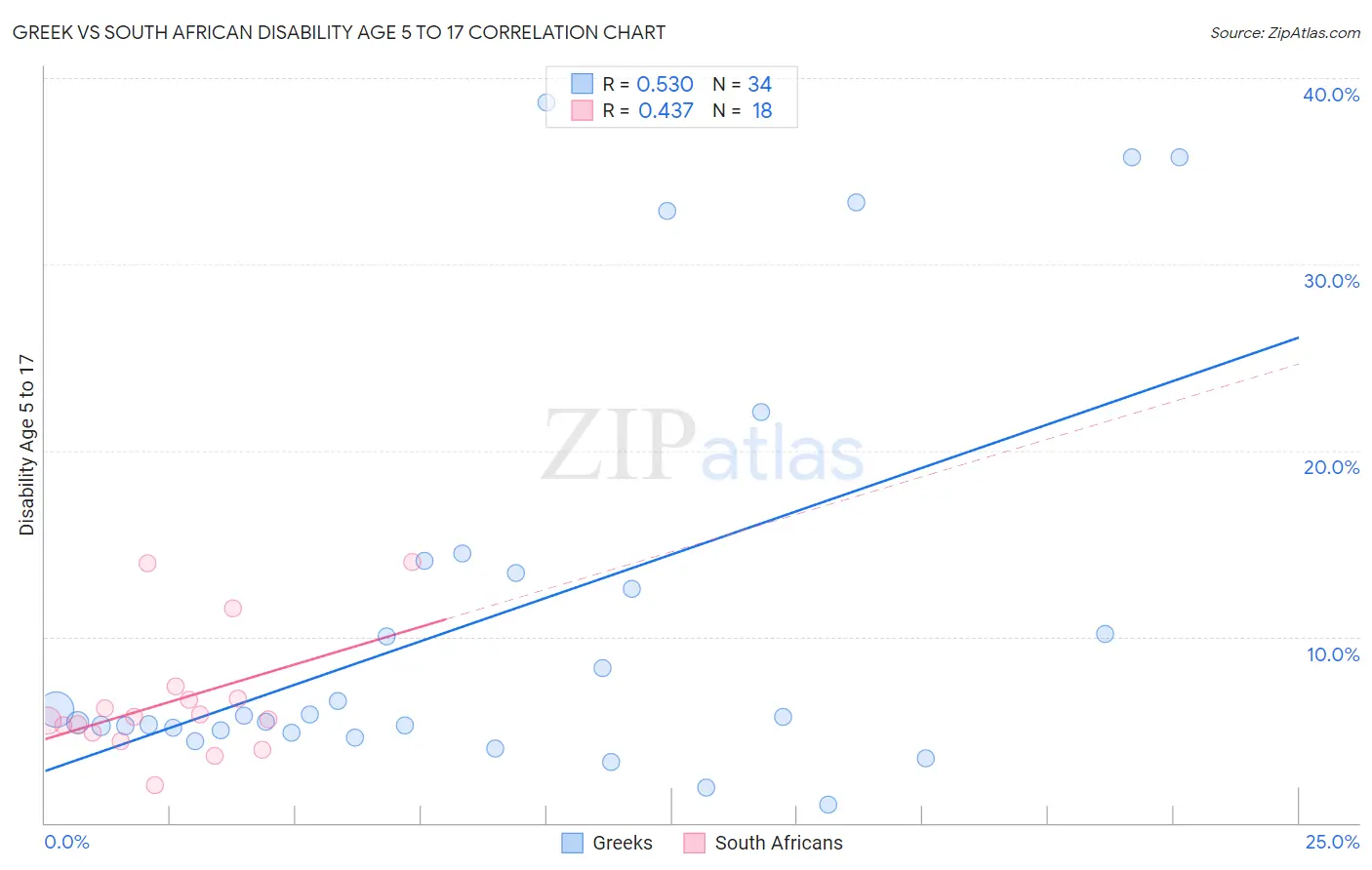 Greek vs South African Disability Age 5 to 17