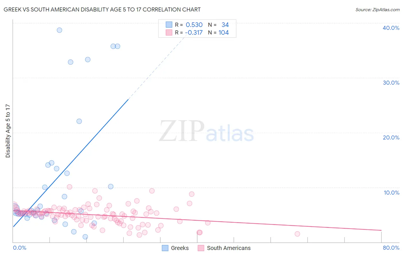 Greek vs South American Disability Age 5 to 17