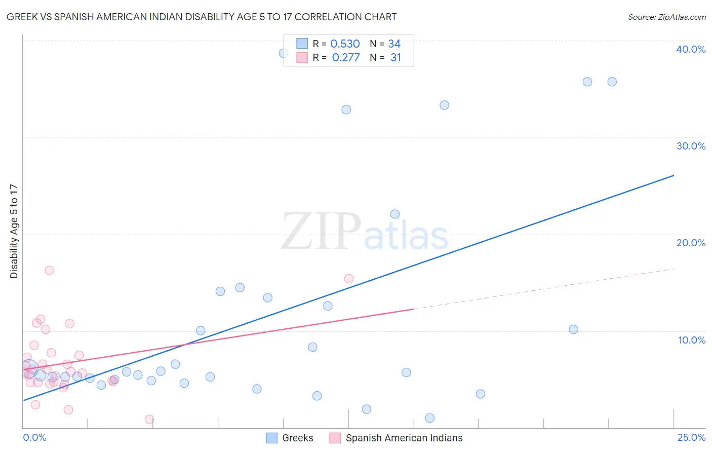 Greek vs Spanish American Indian Disability Age 5 to 17