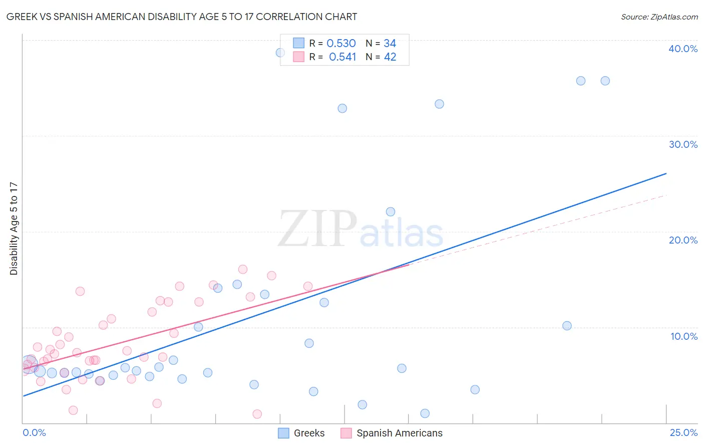 Greek vs Spanish American Disability Age 5 to 17