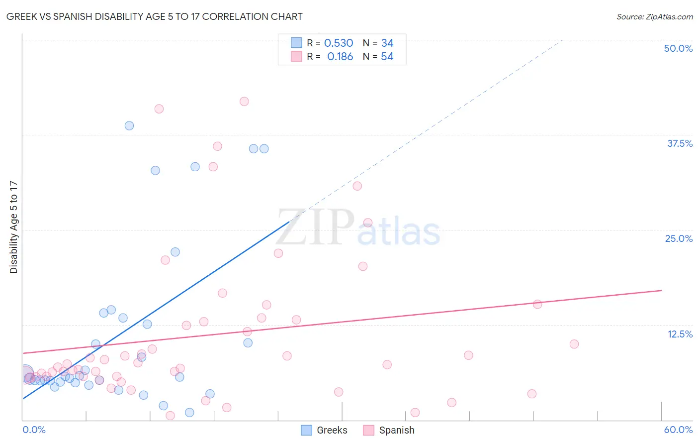 Greek vs Spanish Disability Age 5 to 17