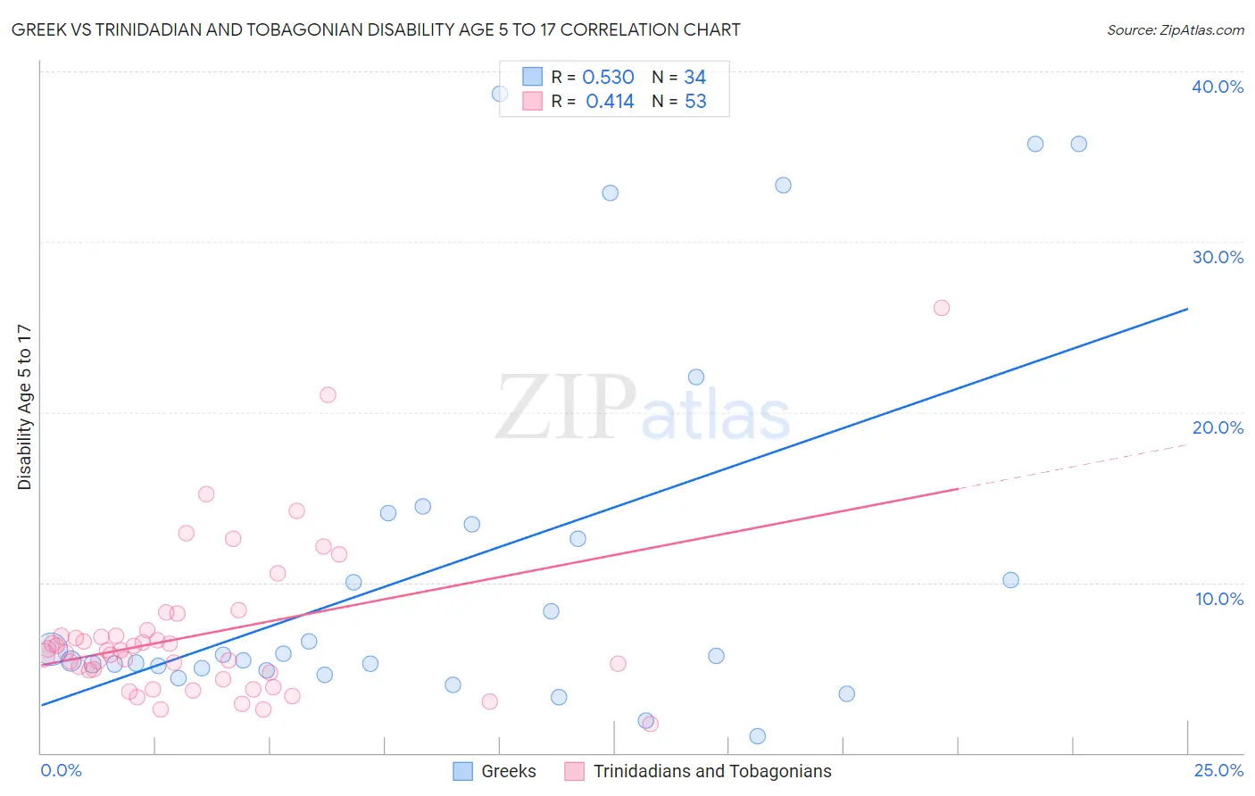 Greek vs Trinidadian and Tobagonian Disability Age 5 to 17