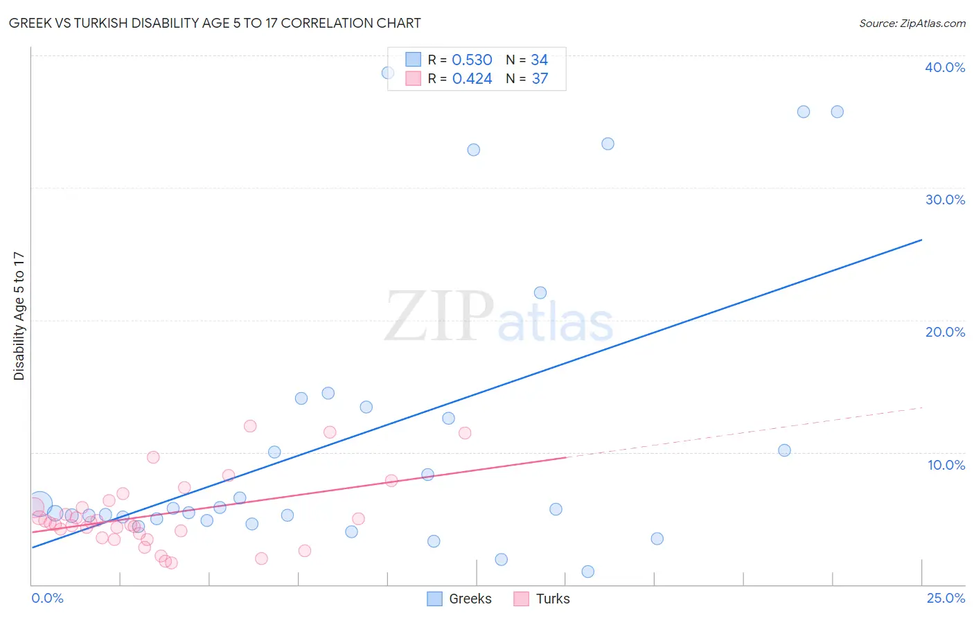 Greek vs Turkish Disability Age 5 to 17