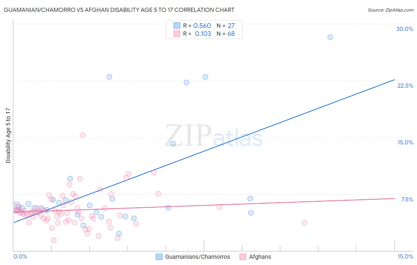 Guamanian/Chamorro vs Afghan Disability Age 5 to 17