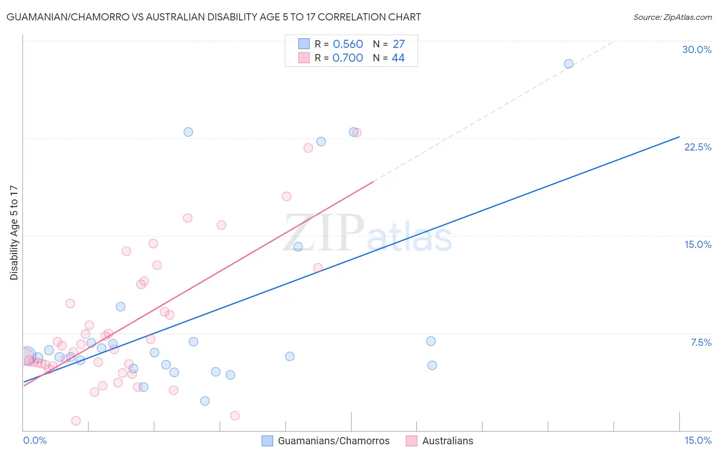 Guamanian/Chamorro vs Australian Disability Age 5 to 17