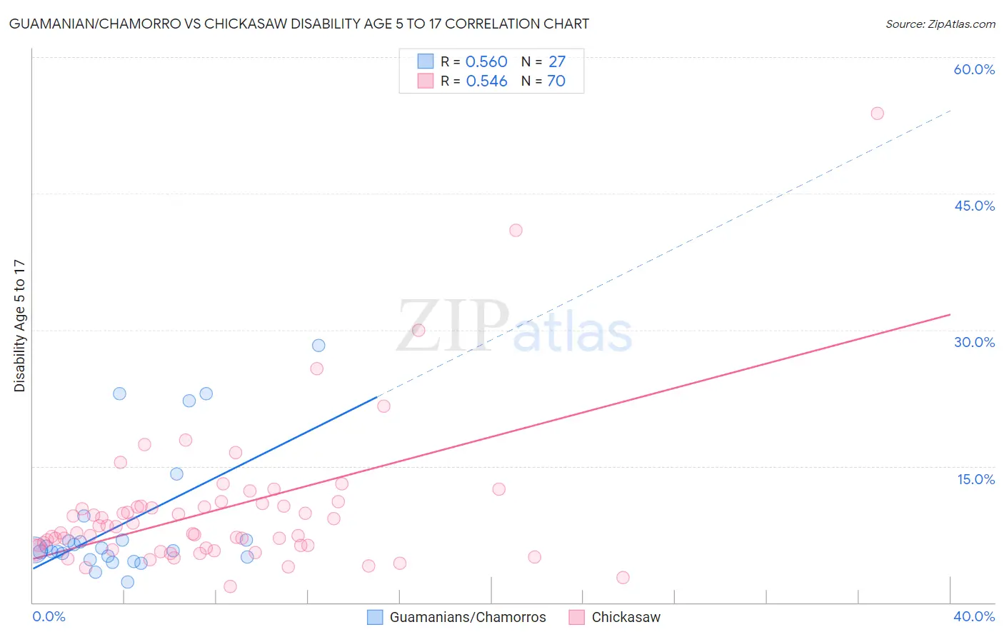 Guamanian/Chamorro vs Chickasaw Disability Age 5 to 17