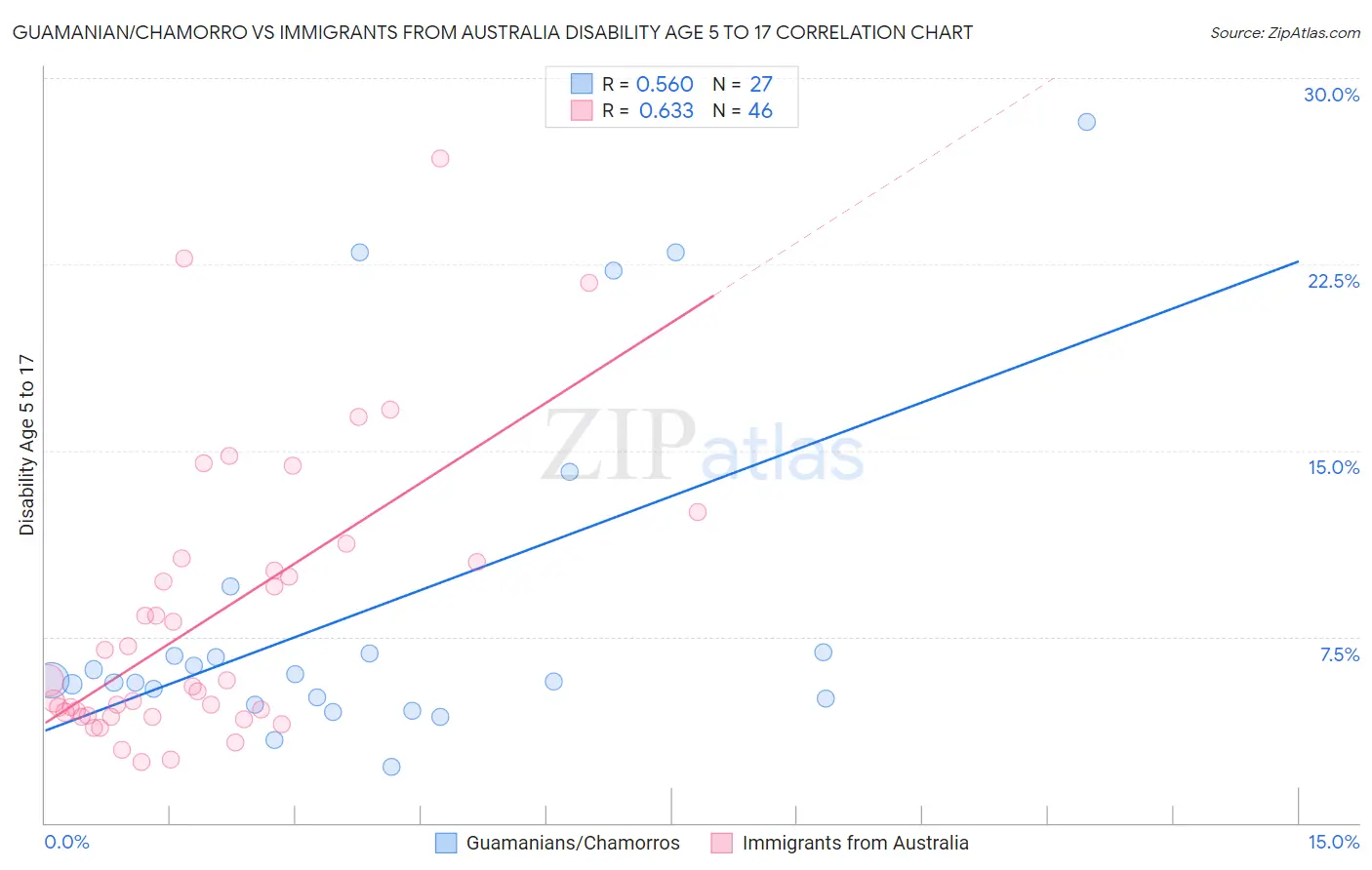 Guamanian/Chamorro vs Immigrants from Australia Disability Age 5 to 17