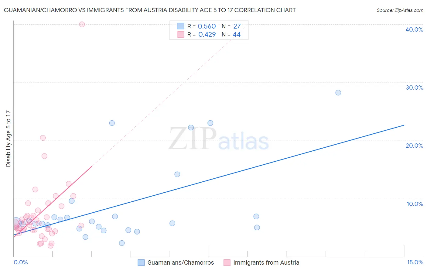 Guamanian/Chamorro vs Immigrants from Austria Disability Age 5 to 17