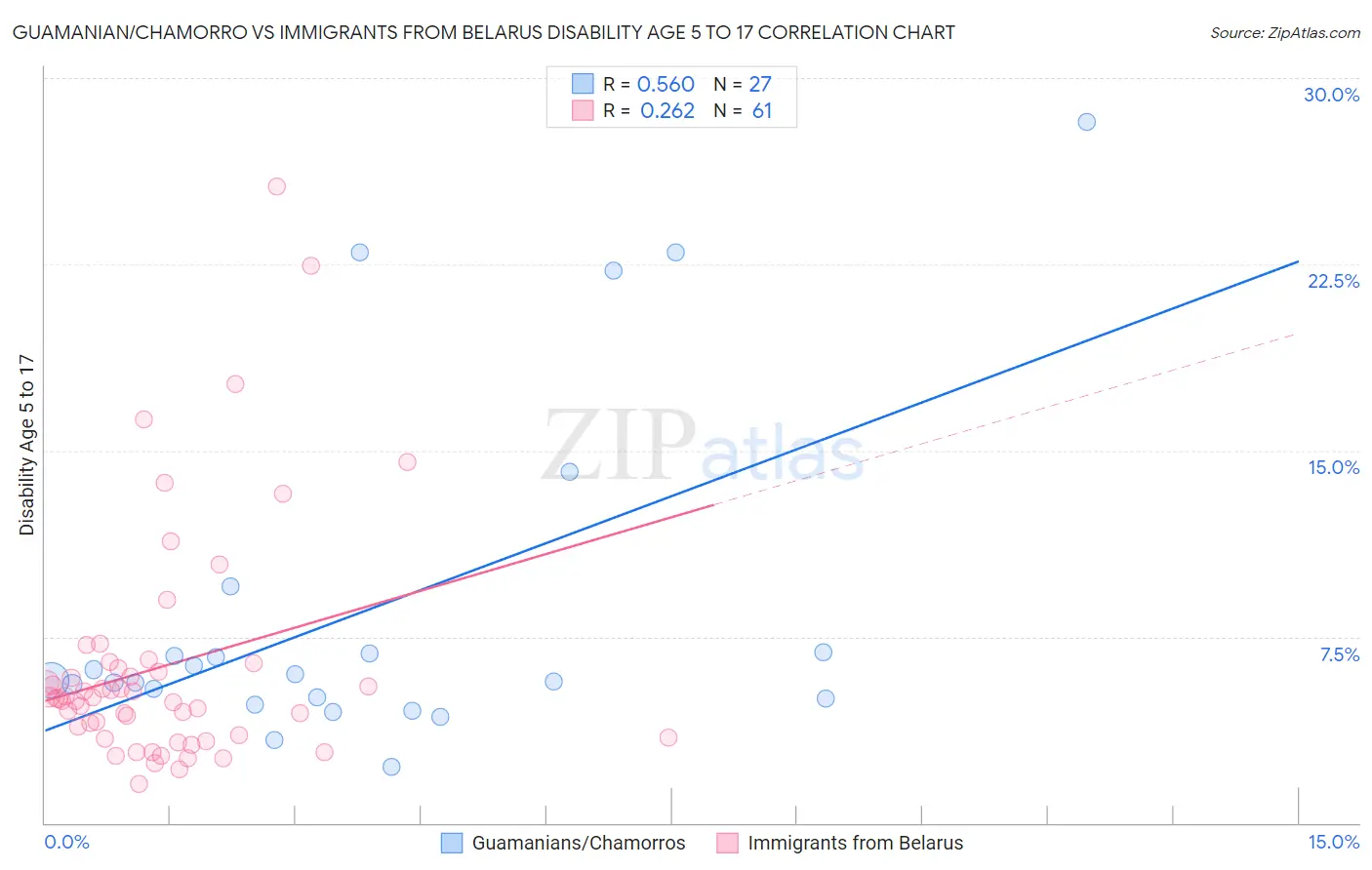 Guamanian/Chamorro vs Immigrants from Belarus Disability Age 5 to 17