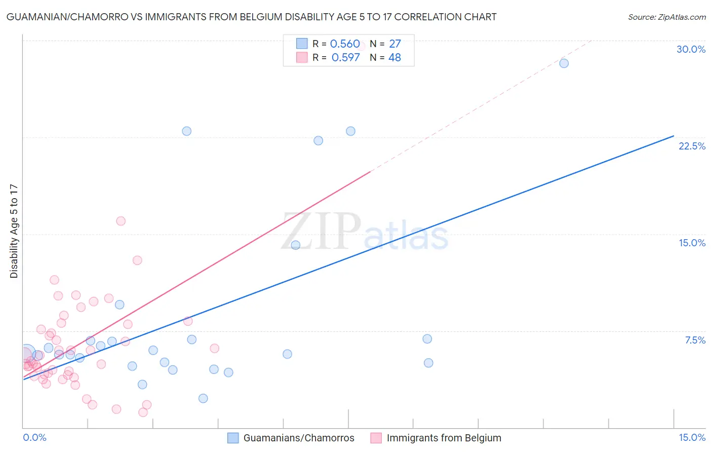 Guamanian/Chamorro vs Immigrants from Belgium Disability Age 5 to 17